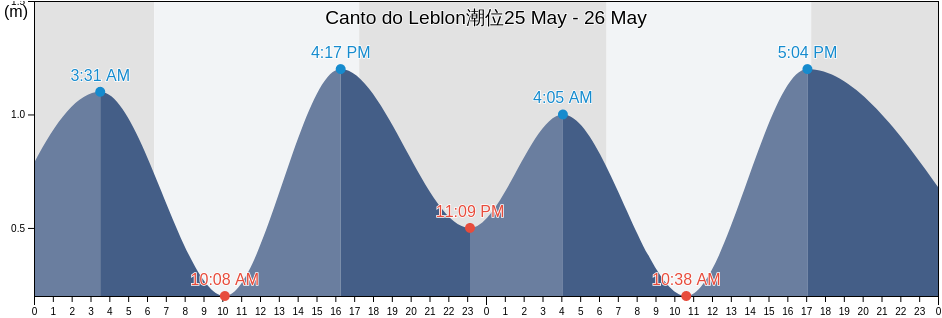 Canto do Leblon, Rio de Janeiro, Rio de Janeiro, Brazil潮位