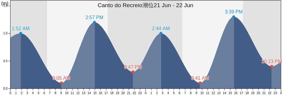 Canto do Recreio, Nilópolis, Rio de Janeiro, Brazil潮位