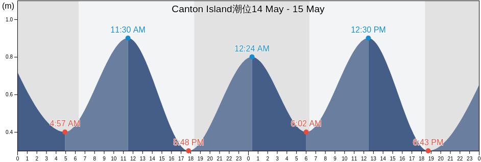 Canton Island, Kanton, Phoenix Islands, Kiribati潮位
