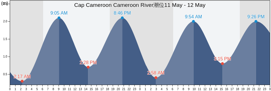 Cap Cameroon Cameroon River, Fako Division, South-West, Cameroon潮位