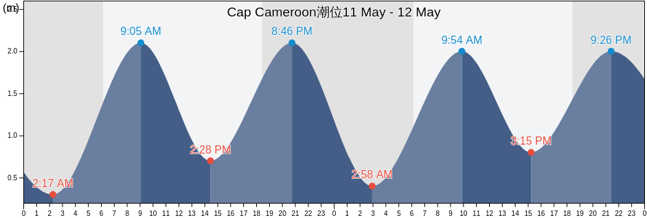Cap Cameroon, Fako Division, South-West, Cameroon潮位