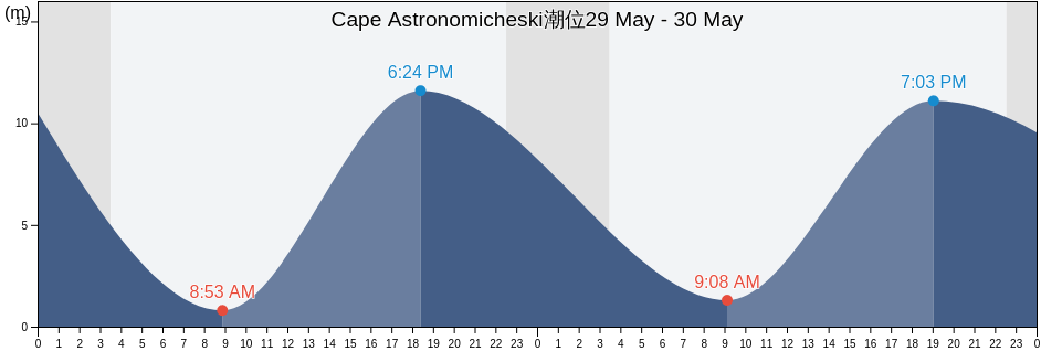 Cape Astronomicheski, Penzhinskiy Rayon, Kamchatka, Russia潮位