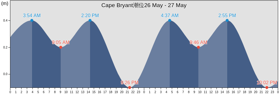 Cape Bryant, Spitsbergen, Svalbard, Svalbard and Jan Mayen潮位