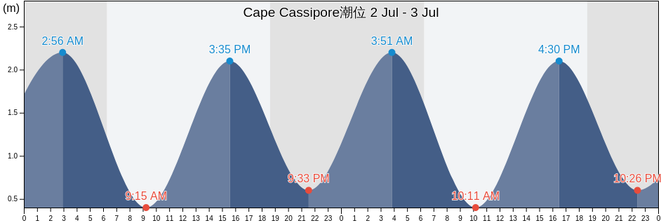 Cape Cassipore, Oiapoque, Amapá, Brazil潮位