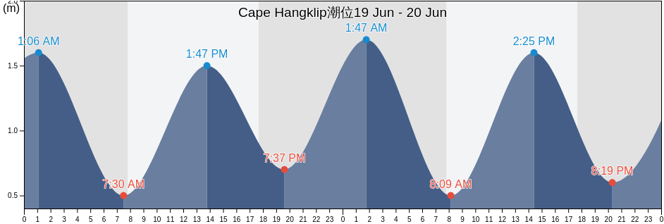 Cape Hangklip, Overberg District Municipality, Western Cape, South Africa潮位