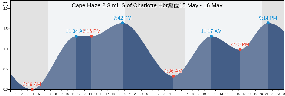 Cape Haze 2.3 mi. S of Charlotte Hbr, Lee County, Florida, United States潮位
