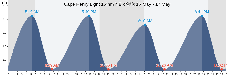 Cape Henry Light 1.4nm NE of, City of Virginia Beach, Virginia, United States潮位