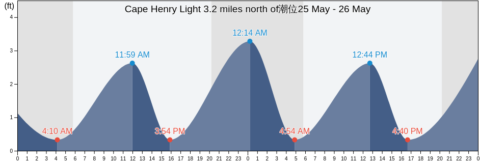 Cape Henry Light 3.2 miles north of, City of Virginia Beach, Virginia, United States潮位