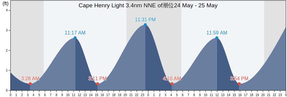 Cape Henry Light 3.4nm NNE of, City of Virginia Beach, Virginia, United States潮位
