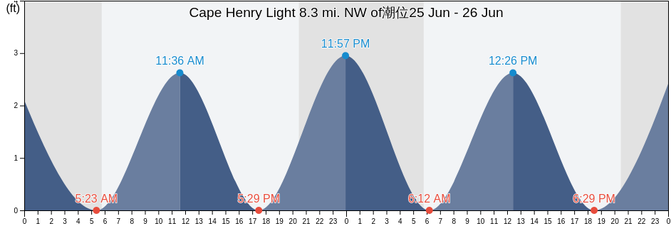 Cape Henry Light 8.3 mi. NW of, City of Hampton, Virginia, United States潮位