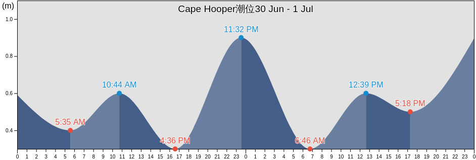 Cape Hooper, Nord-du-Québec, Quebec, Canada潮位