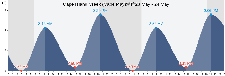 Cape Island Creek (Cape May), Cape May County, New Jersey, United States潮位