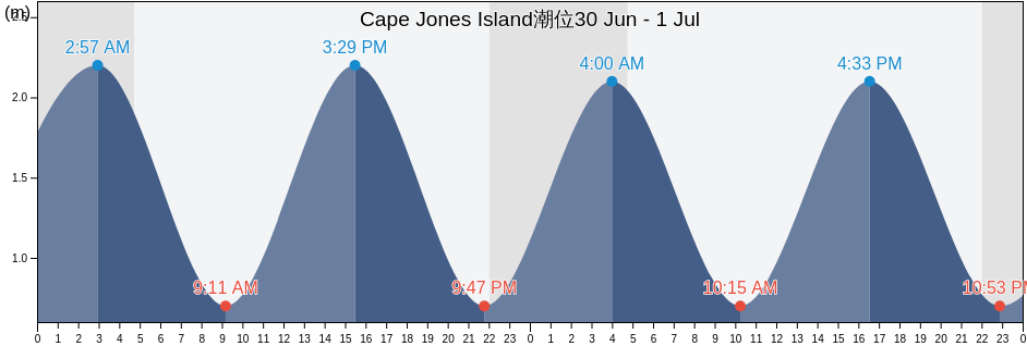 Cape Jones Island, Nord-du-Québec, Quebec, Canada潮位