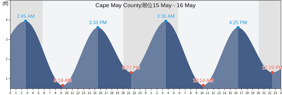Cape May County, New Jersey, United States潮位