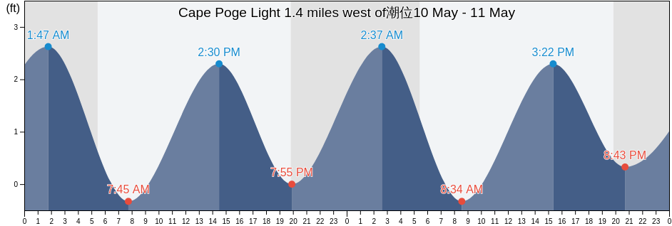 Cape Poge Light 1.4 miles west of, Dukes County, Massachusetts, United States潮位