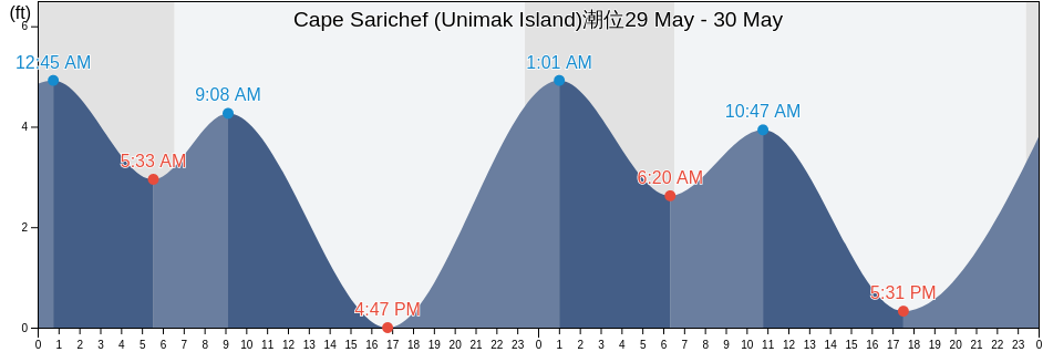 Cape Sarichef (Unimak Island), Aleutians East Borough, Alaska, United States潮位