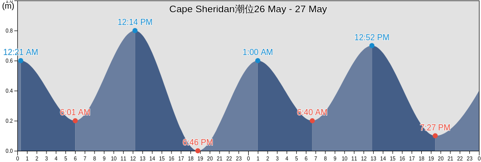 Cape Sheridan, Spitsbergen, Svalbard, Svalbard and Jan Mayen潮位