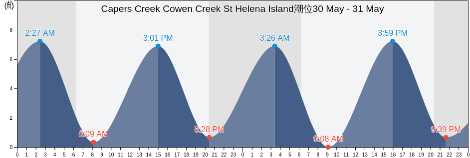 Capers Creek Cowen Creek St Helena Island, Beaufort County, South Carolina, United States潮位