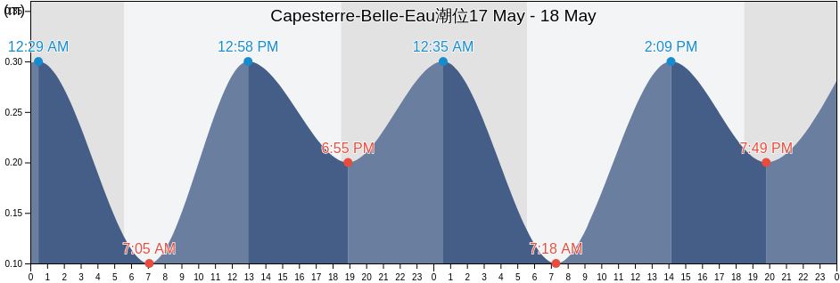 Capesterre-Belle-Eau, Guadeloupe, Guadeloupe, Guadeloupe潮位