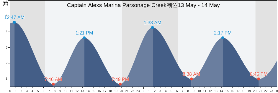 Captain Alexs Marina Parsonage Creek, Georgetown County, South Carolina, United States潮位