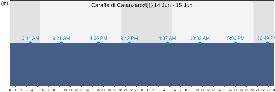 Caraffa di Catanzaro, Provincia di Catanzaro, Calabria, Italy潮位