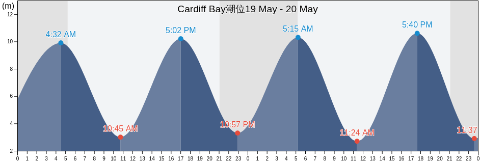 Cardiff Bay, Cardiff, Wales, United Kingdom潮位