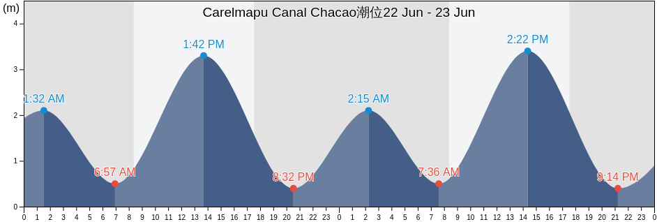 Carelmapu Canal Chacao, Provincia de Llanquihue, Los Lagos Region, Chile潮位