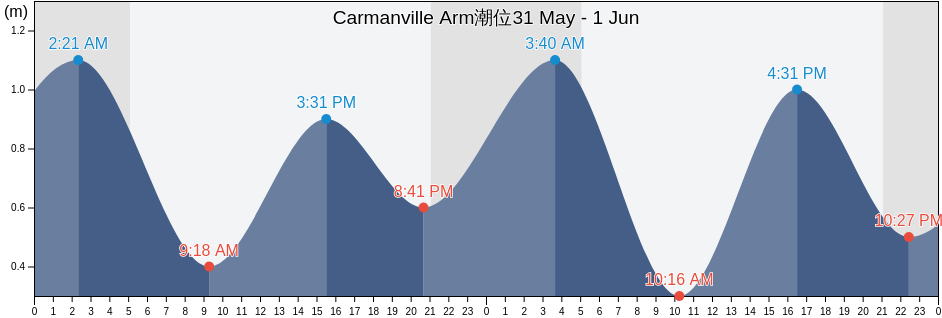 Carmanville Arm, Newfoundland and Labrador, Canada潮位