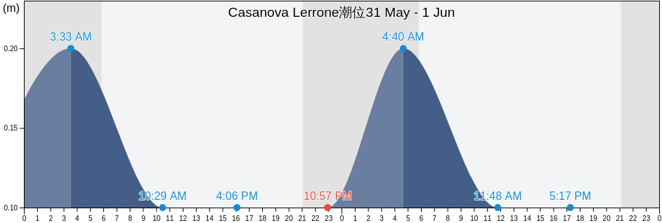 Casanova Lerrone, Provincia di Savona, Liguria, Italy潮位