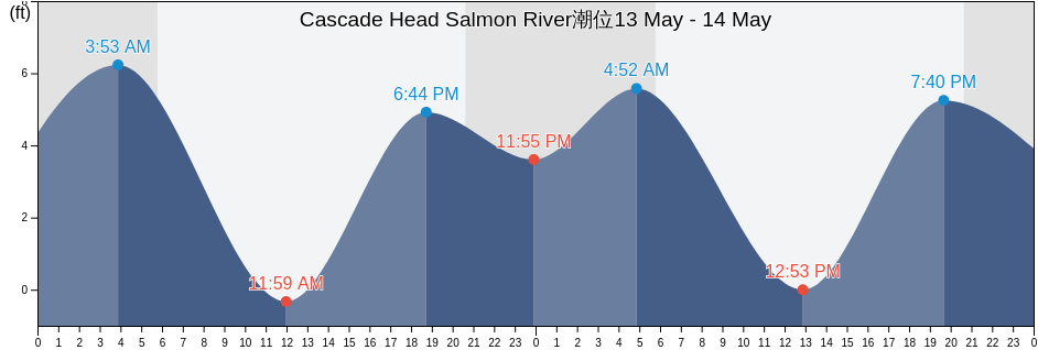 Cascade Head Salmon River, Polk County, Oregon, United States潮位