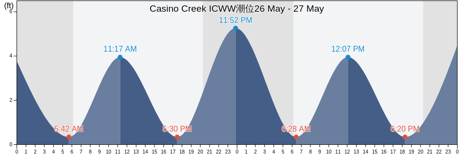 Casino Creek ICWW, Georgetown County, South Carolina, United States潮位
