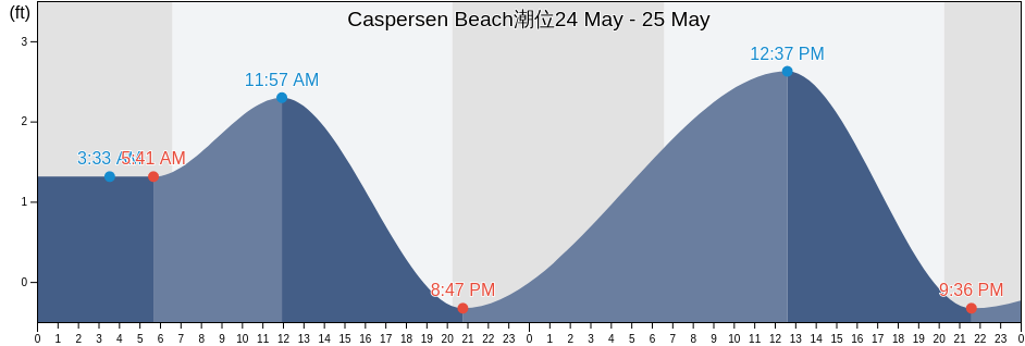 Caspersen Beach, Sarasota County, Florida, United States潮位