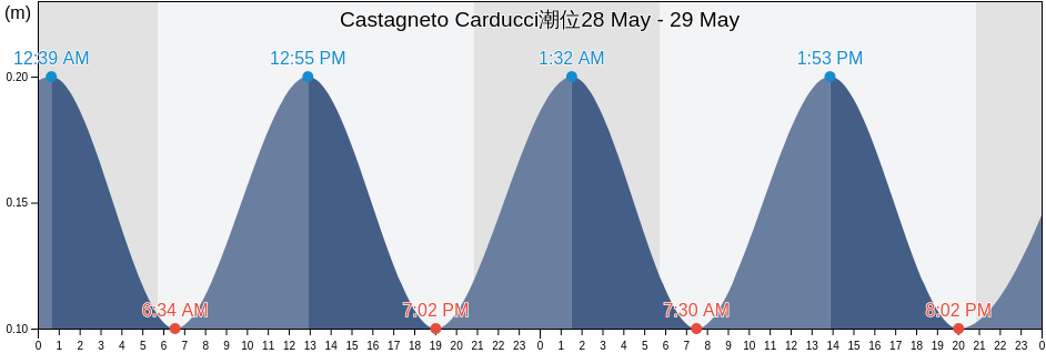 Castagneto Carducci, Provincia di Livorno, Tuscany, Italy潮位
