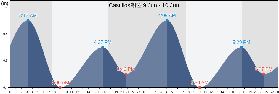 Castillos, Castillos, Rocha, Uruguay潮位