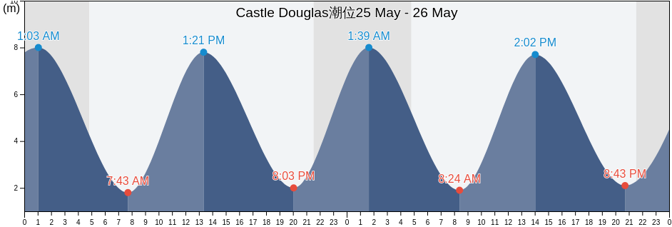 Castle Douglas, Dumfries and Galloway, Scotland, United Kingdom潮位