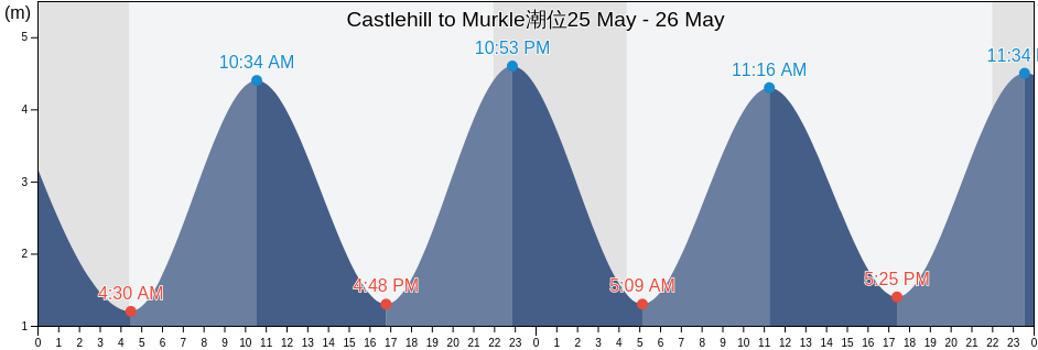 Castlehill to Murkle, Orkney Islands, Scotland, United Kingdom潮位
