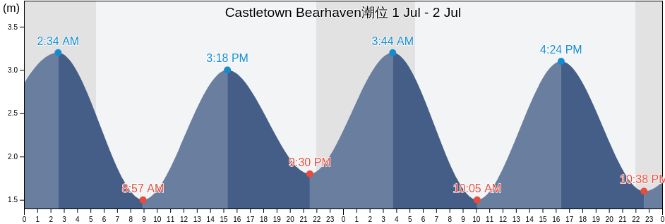 Castletown Bearhaven, Kerry, Munster, Ireland潮位