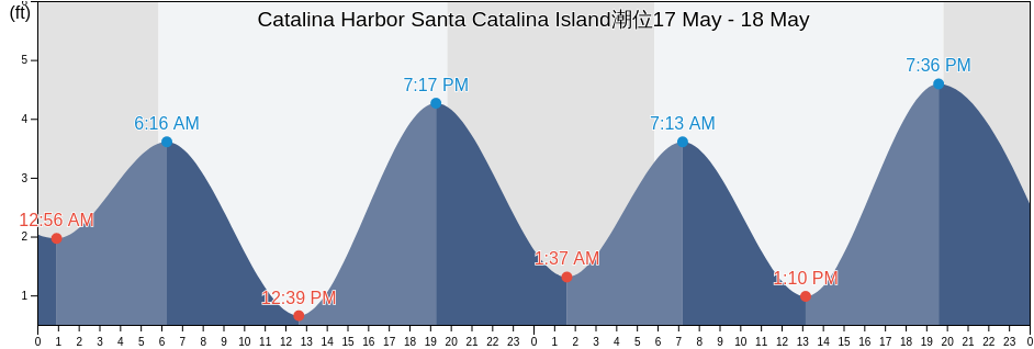 Catalina Harbor Santa Catalina Island, Orange County, California, United States潮位
