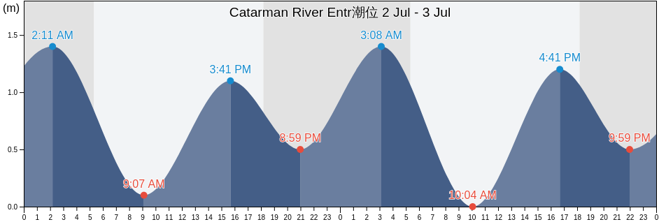 Catarman River Entr, Province of Northern Samar, Eastern Visayas, Philippines潮位