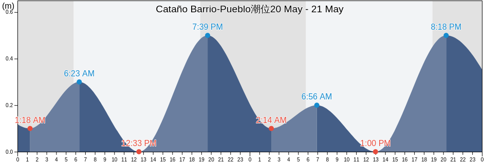 Cataño Barrio-Pueblo, Cataño, Puerto Rico潮位