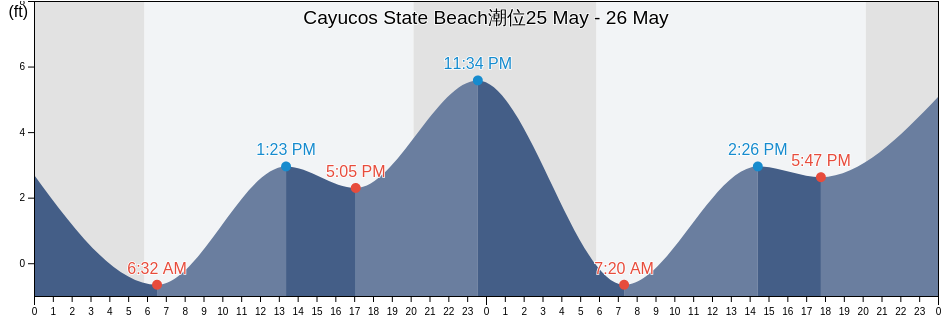 Cayucos State Beach, San Luis Obispo County, California, United States潮位