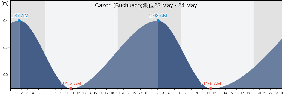 Cazon (Buchuaco), Municipio Carirubana, Falcón, Venezuela潮位