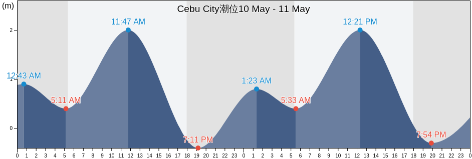 Cebu City, Province of Cebu, Central Visayas, Philippines潮位