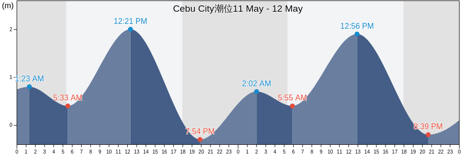 Cebu City, Province of Cebu, Central Visayas, Philippines潮位