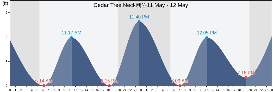Cedar Tree Neck, Dukes County, Massachusetts, United States潮位
