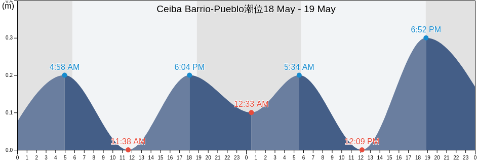 Ceiba Barrio-Pueblo, Ceiba, Puerto Rico潮位