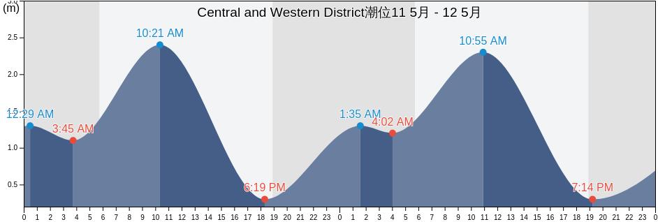 Central and Western District, Hong Kong潮位