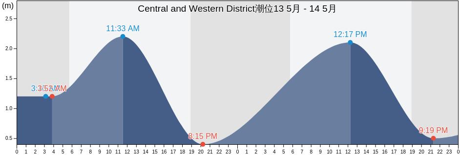 Central and Western District, Hong Kong潮位