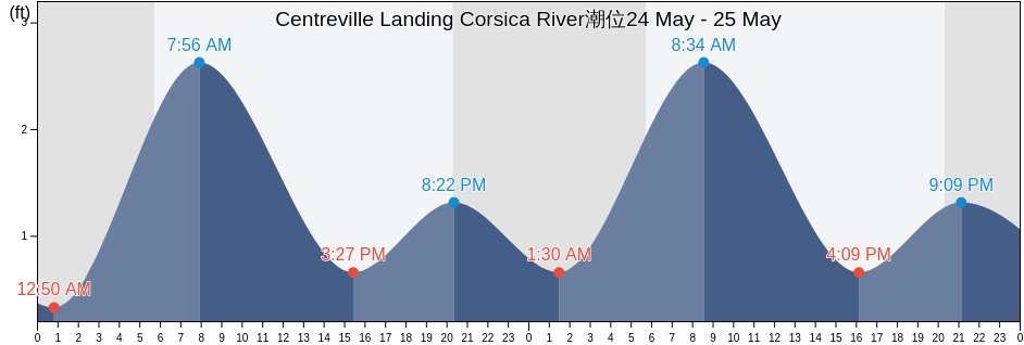 Centreville Landing Corsica River, Queen Anne's County, Maryland, United States潮位