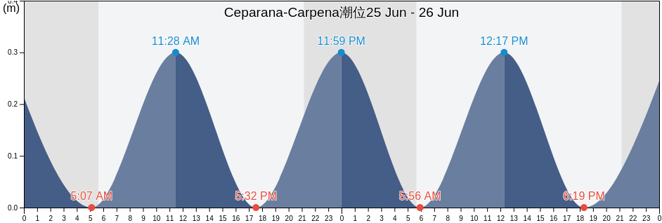 Ceparana-Carpena, Provincia di La Spezia, Liguria, Italy潮位
